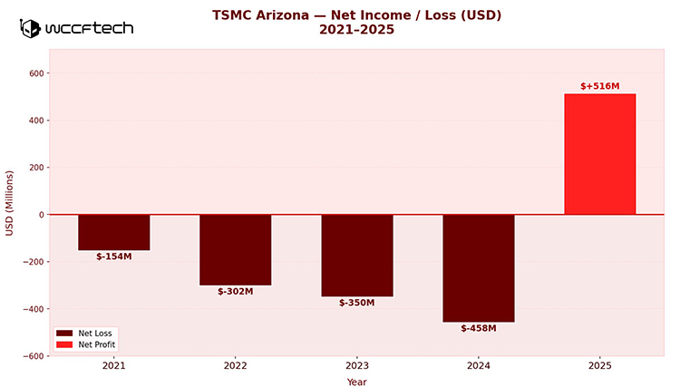 历经4年,台积电赴美设的首座工厂终于扭亏为盈