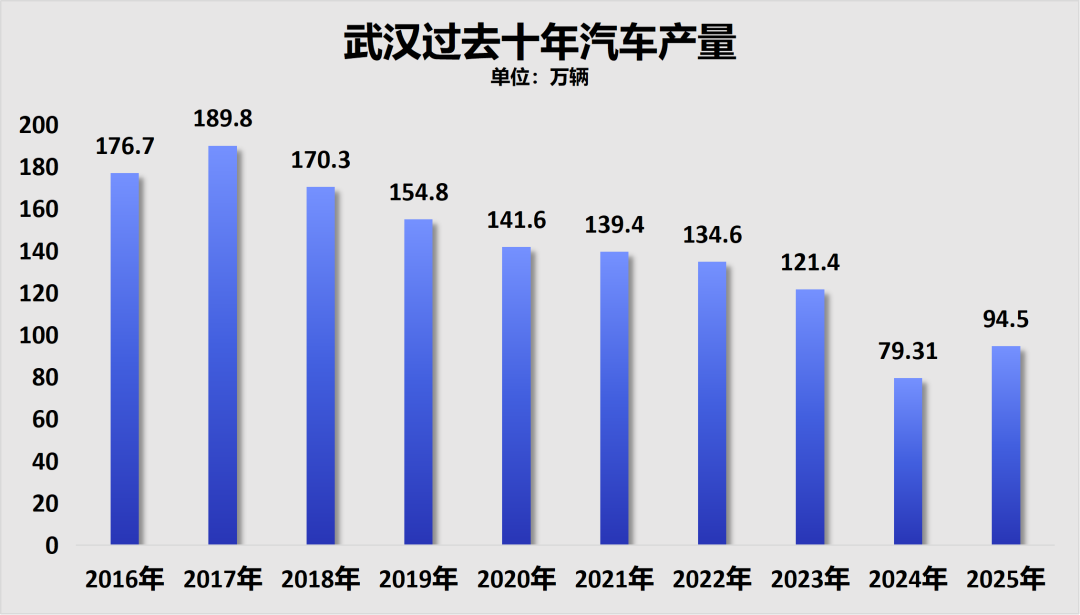 制图:城市财经;数据:武汉市统计局