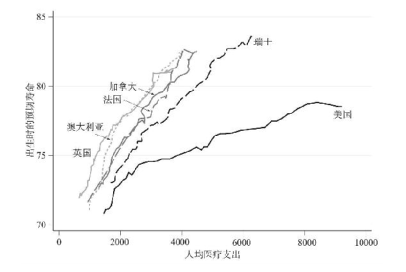 图1 美国、瑞士和其他选定国家的出生时预期寿命和人均医疗支出(预期寿命的单位为年,人均医疗支出按2010年的国际元计算)/ 资料来源:作者根据罗塞(2017)报告更新所得