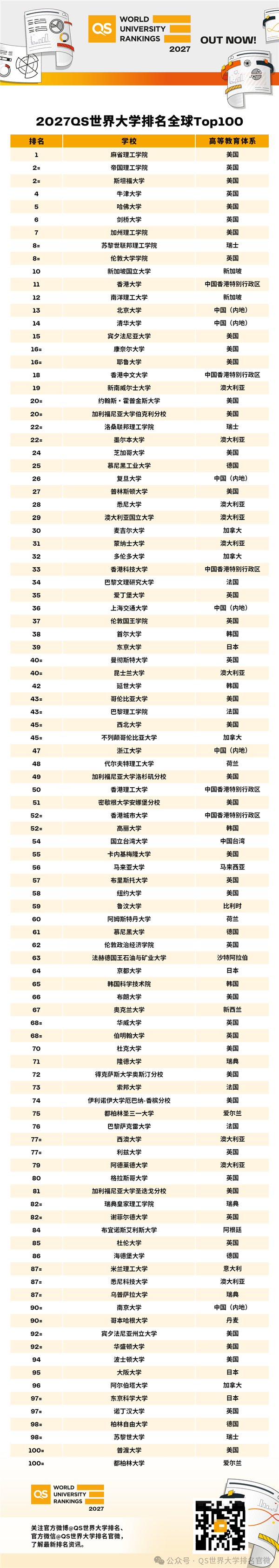 2027QS世界大学名次发布:麻省理工协调15年第一 北大、清华各人前15