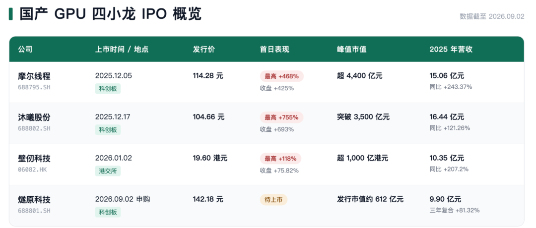 图|国产GPU四小龙上市首日表现