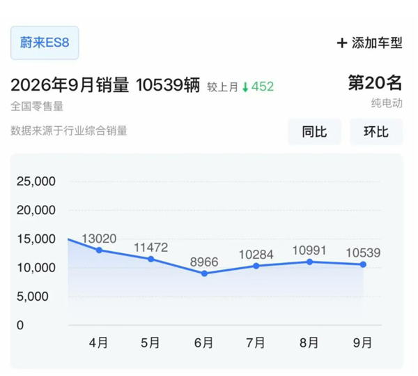 40万级SUV卖疯了!博主爆料蔚来全新ES8订单数据:单月新增1.2万-1.3万台