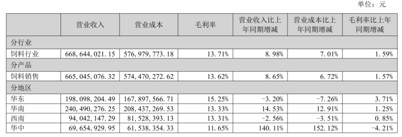 图源:作者根据历年年报整理