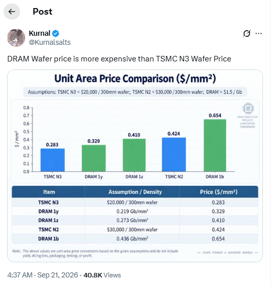 存储比算力贵了!DRAM单位面积价值飙升:反超台积电2nm晶圆