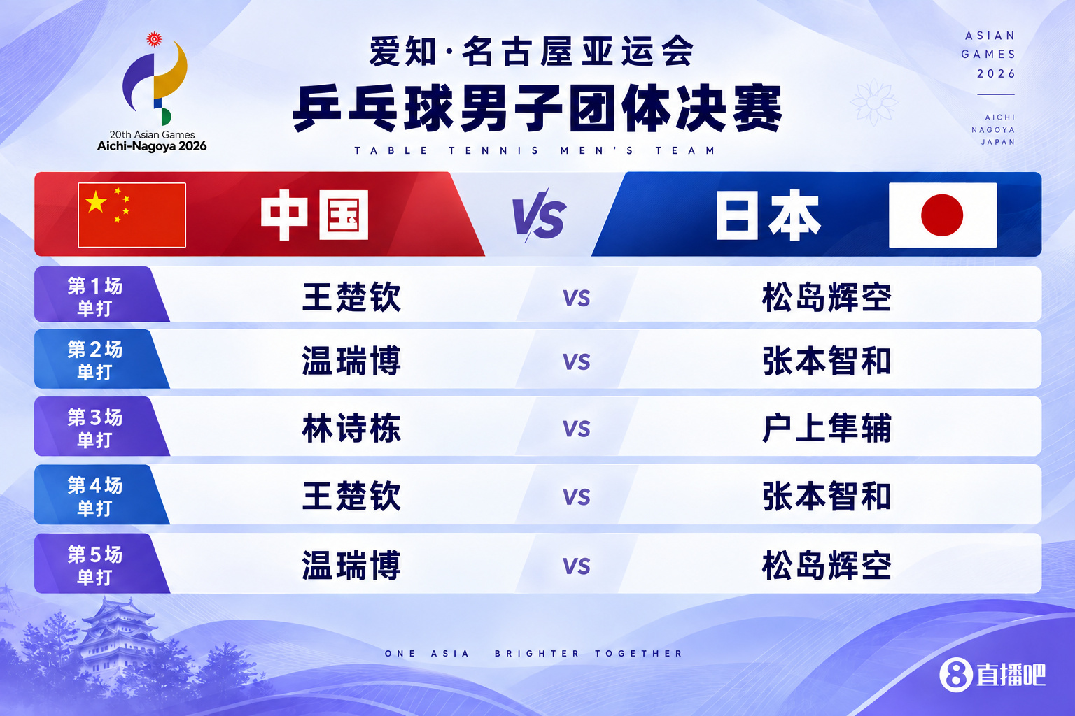 【国乒男团2-3遭日本队逆转获银牌】国乒男团银牌2026爱知·名古屋