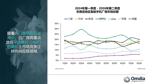 东南亚手机市场遇冷！2026年Q2出货量暴跌23% 创12年新低