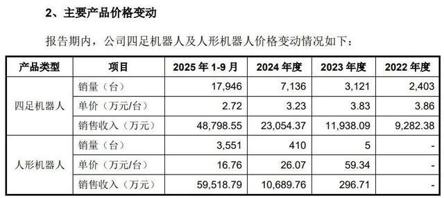宇树科技各年度四足及人形机器人销量价格明细