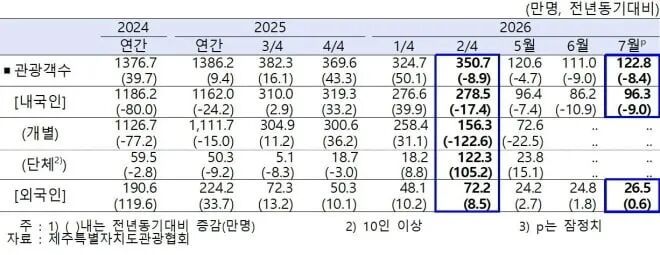 2026年7月，济州岛游客人数为122.8万人，同比减少8.4万人。其中，国内游客96.3万人，同比减少9万人/图源：首尔新闻