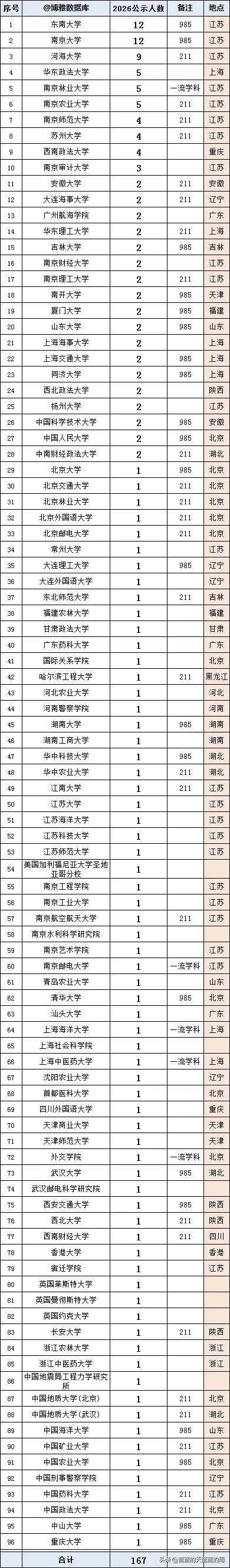2026江苏省直公务员名单出炉，167人里藏着这些数字