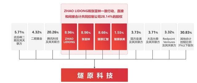 燧原科技股权及一致行动人关系示意图