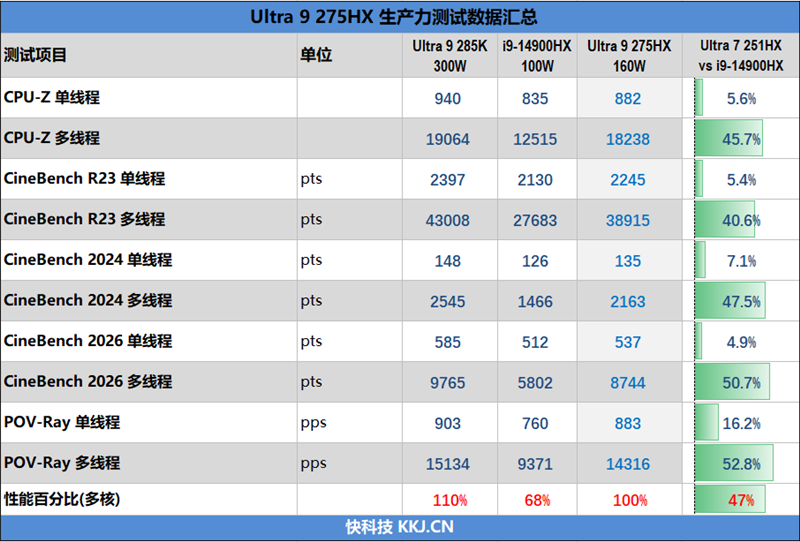最强160W酷睿Ultra处理器！华硕天选7X主机评测：功耗堪比笔记本 整机待机仅13W