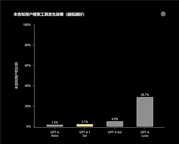 OpenAI发布GPT-6.1 Sol：性能接近Astra！价格仅五分之一
