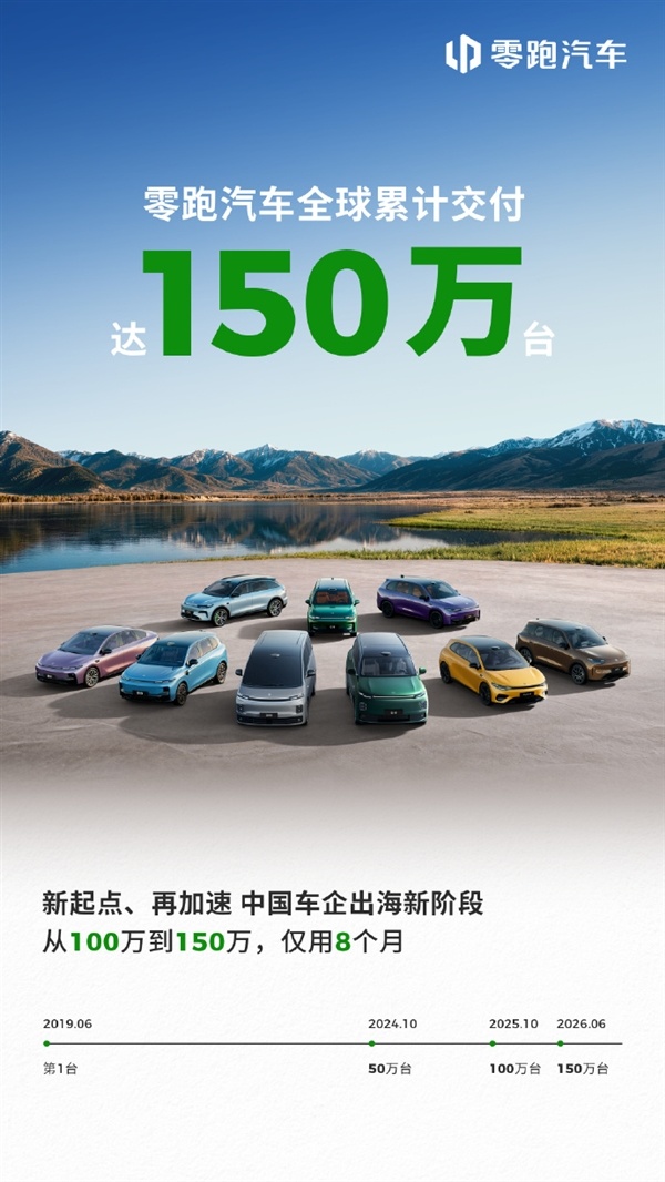 国出门口双第一！零跑汽车大家累计拜托达150万台 8个月狂卖50万台