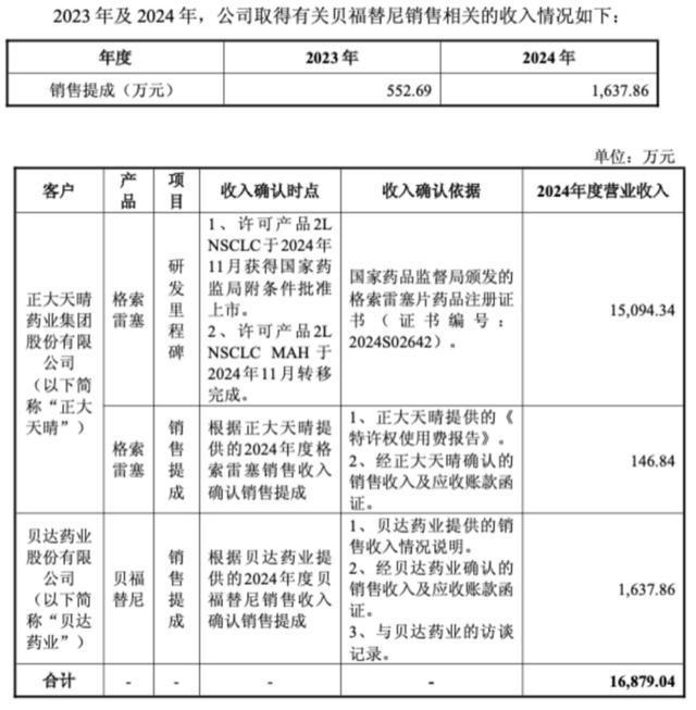 益方生物相关营业收入确认明细列表