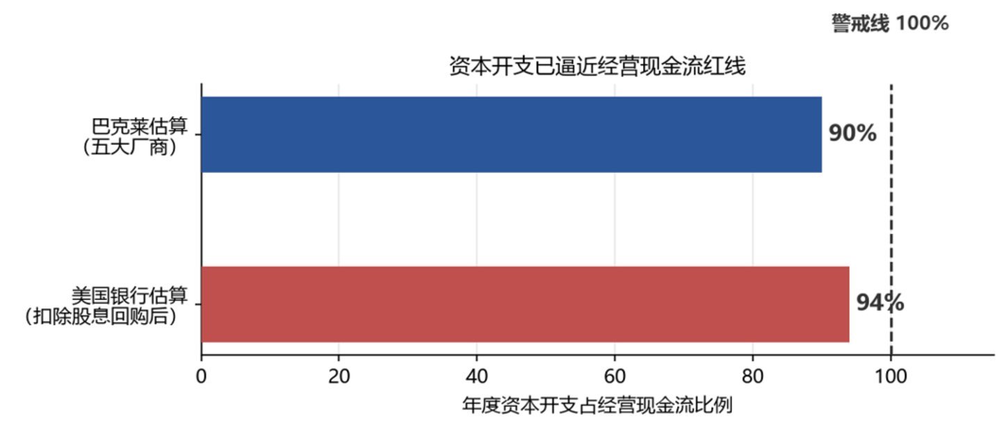 年度资本开支占经营现金流比例(资料来源:巴克莱、美国银行)
