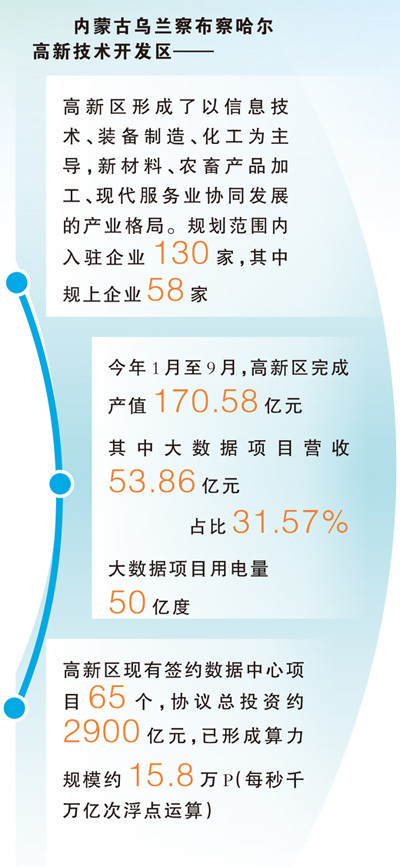 数据来源:内蒙古乌兰察布察哈尔高新技术开发区