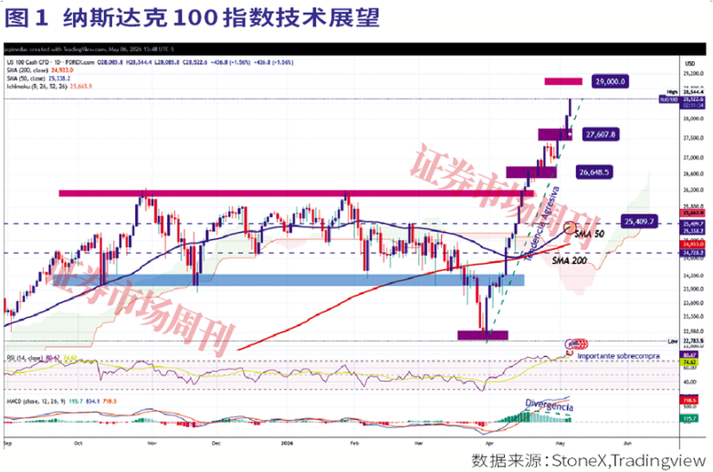 纳斯达克100预测:29000点附近创新高,能否维持势头?