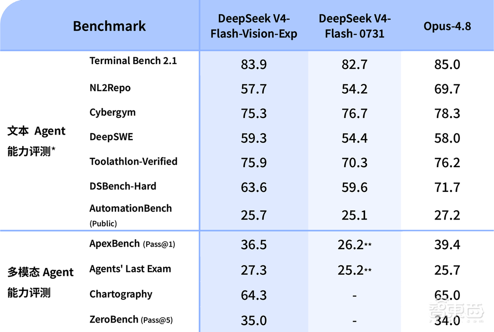 DeepSeek多模态模型终于来了!一张图最高只要0.001元