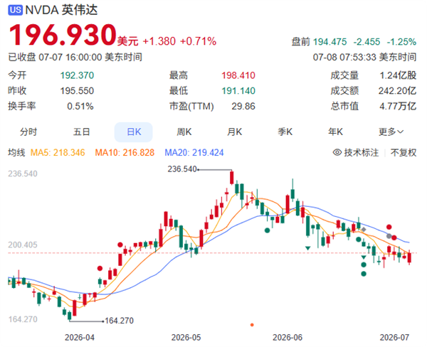 不到两个月挥发1万亿市值 英伟达估值跌回AI应许前