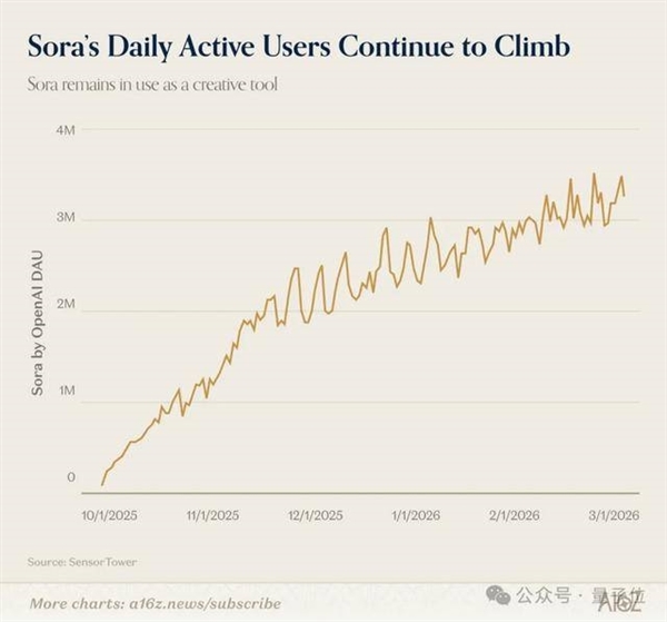 ChatGPT和Claude争了个寂寞！用户重叠仅11% 中国应用霸榜移动端