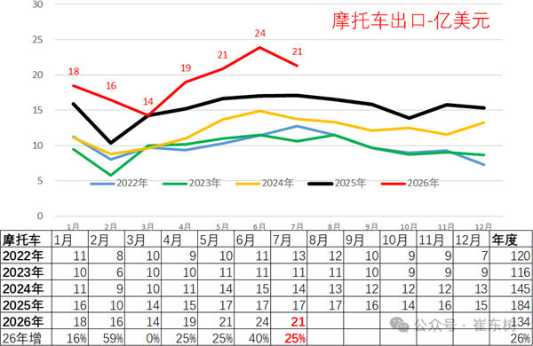 五年暴涨550%！国产车卖爆全球：前7月出口超7465亿