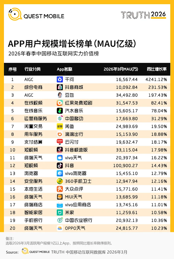 抖音APP月活破10亿：平均每人每天刷1.5小时以上