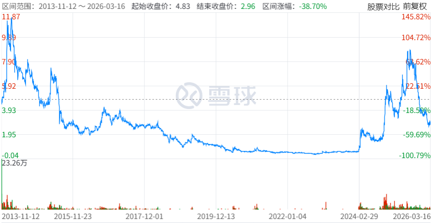 下跌超30%.png