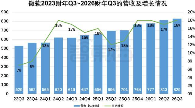AI业务狂飙123%!买芯片猛烧钱,微软不再靠OpenAI吸金