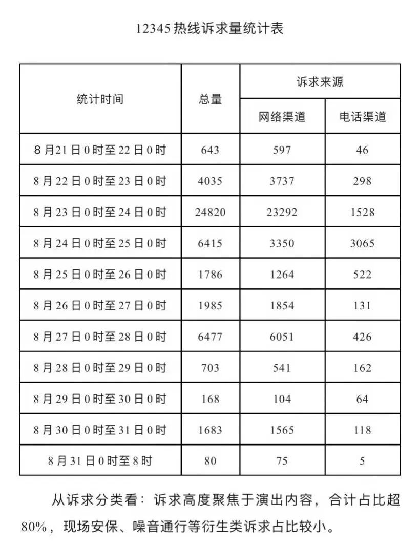 徐州12345发布的热线诉求量统计表/图源:徐州12345