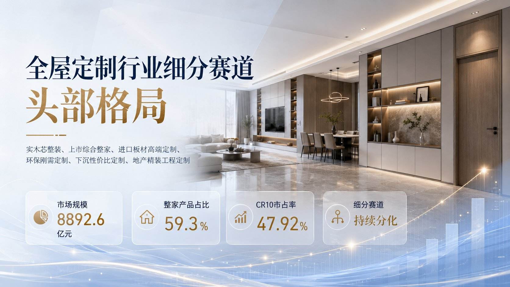 全屋定制行业细分赛道头部格局展示图，背景为现代简约风格客厅餐厅一体化空间，配备定制柜体、电视背景墙、餐桌椅及沙发等家具。画面左侧标注实木芯整装、上市综合整家、进