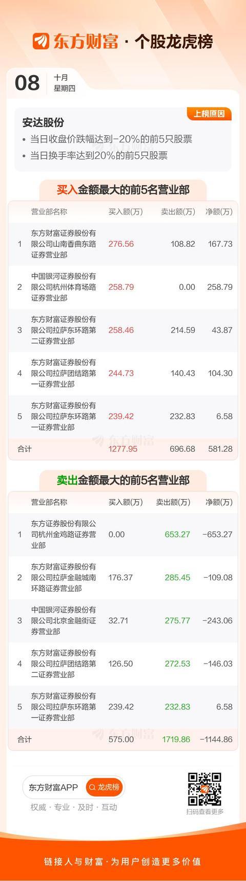 10月8日安达股份龙虎榜交易数据展示