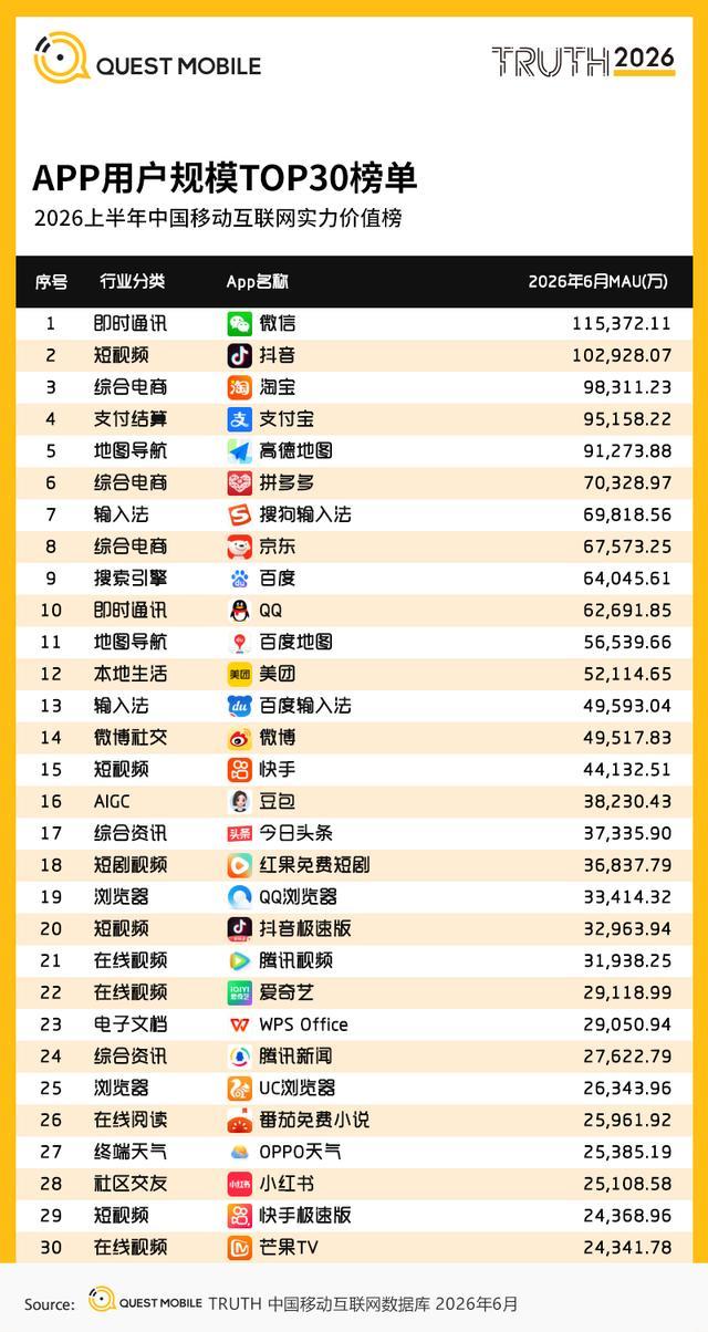 机构:豆包上半年月活超3.8亿,跻身全网APP前16