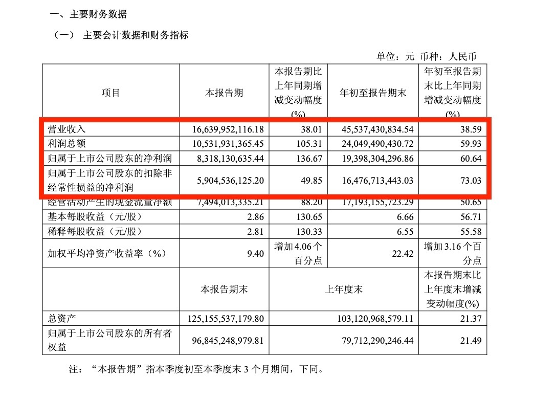 药明康德单季收入创上市新高 药明康德回应美国BCC清单 【净利润增长