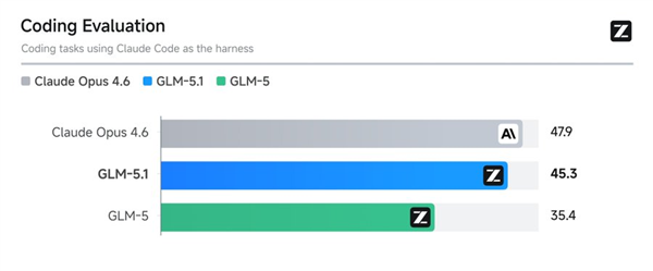 国产AI大模子GLM-5.1发布：编程才智距好意思国最强只差3分