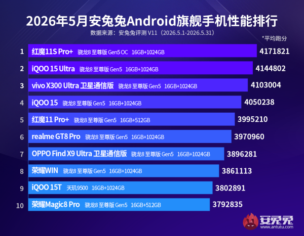 安兔兔5月安卓性能榜发布：红魔新机登顶 芯片赛谈样貌显明