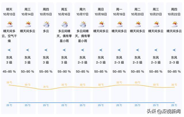 深圳未来十天预报