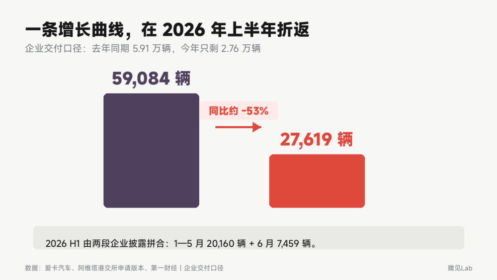 —阿维塔上半年企业交付对比。数据来源:爱卡汽车、阿维塔港交所申请版本、第一财经;瞰见Lab制图。