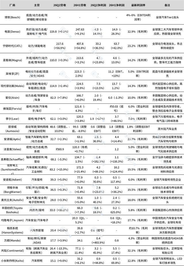全球主流汽车零部件厂商上半年经营数据汇总