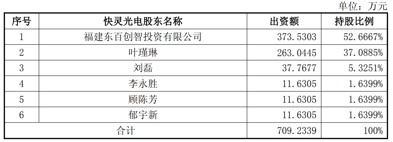 3.16亿!福建百货大亨跨界光芯片