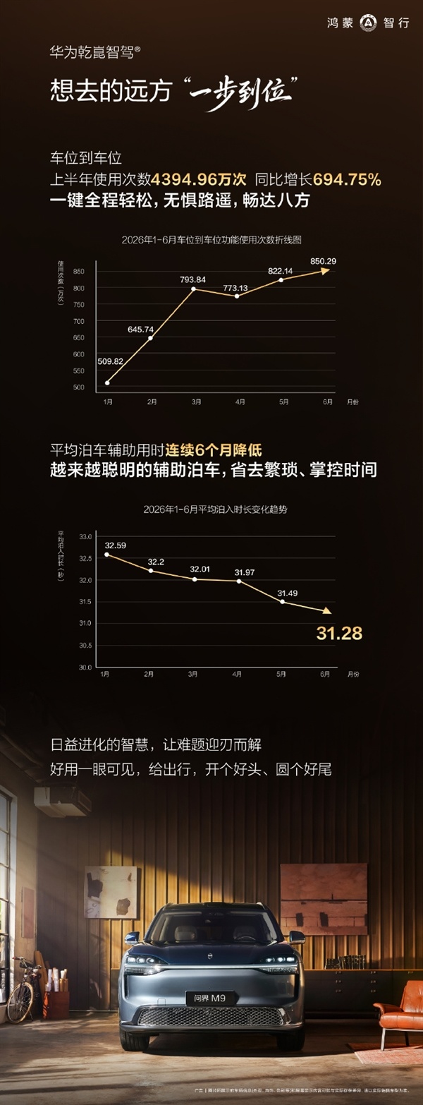 半年近4400万次使用 余承东振奋:华为车位到车位俘获大量车主