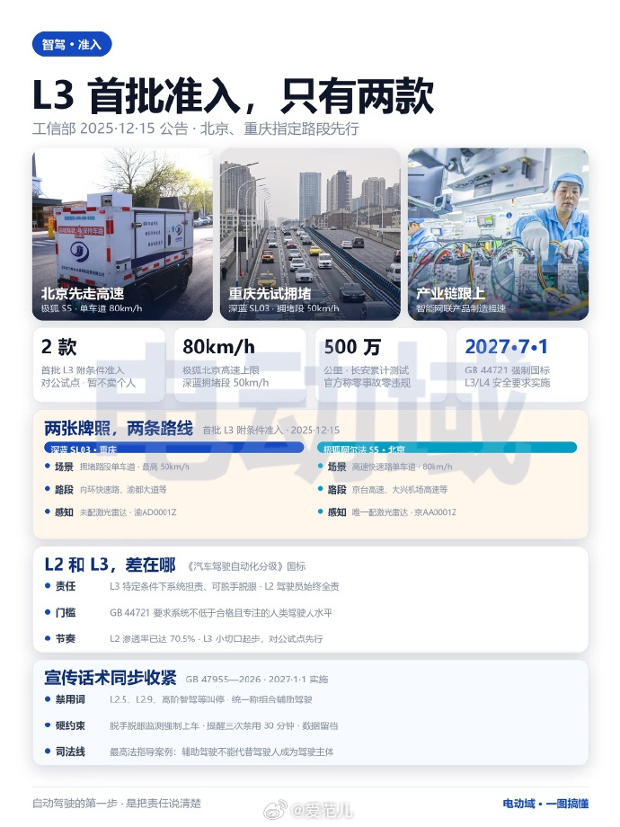 【小蓝灯要「持证上岗」:L2 及以下车型禁止安装、点亮】#目前我国只