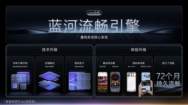 6年流畅、全新液态动效！OriginOS 7正式发布：10月9日首批升级  