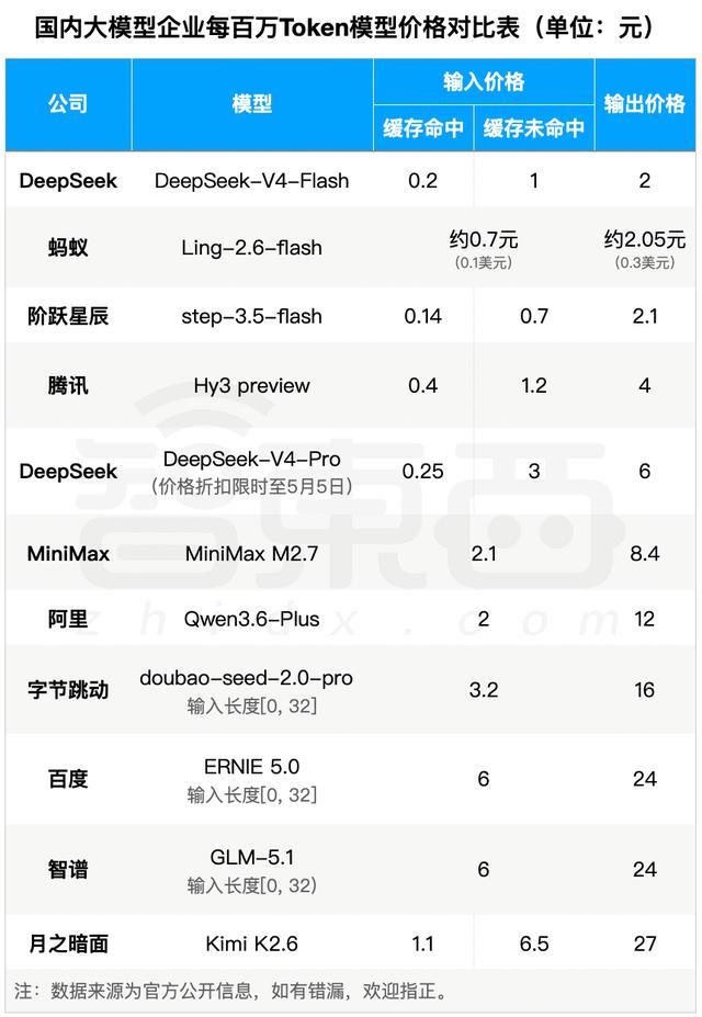 梁文锋把token价格打下来了!DeepSeek V4暴降75%,百万token只要两毛五