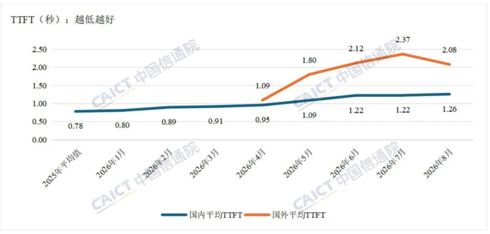 【半年增长近三倍,6月国内词元日均消耗量约500万亿】中国信息通信研