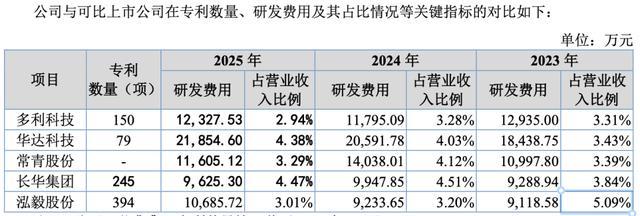 (公司与同行企业研发费用情况,来源:招股书)