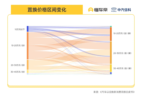 汽车以旧换新白皮书:超8成油车用户油换电 20万以上的车超7成
