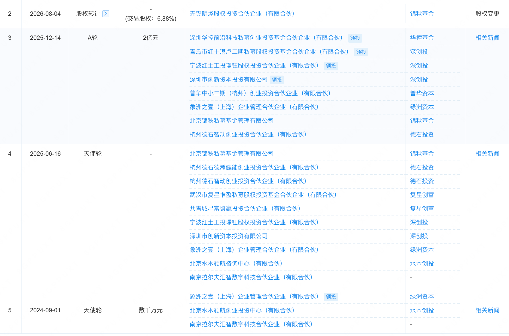比亚迪、PI的机器人关节供应商,融了数亿元