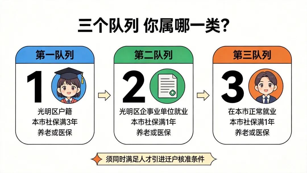 三个队列条件对比