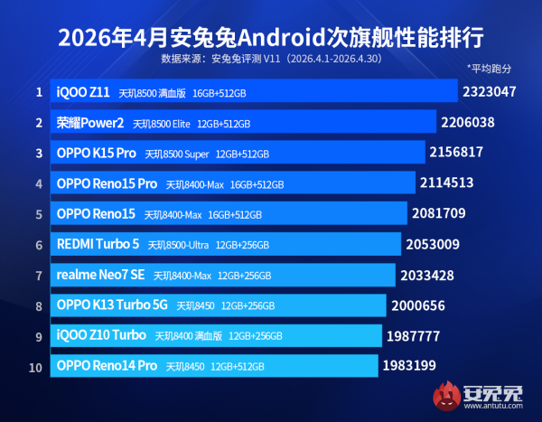 安兔兔4月性能榜发布:骁龙8至尊版霸榜,iQOO、OPPO表现亮眼