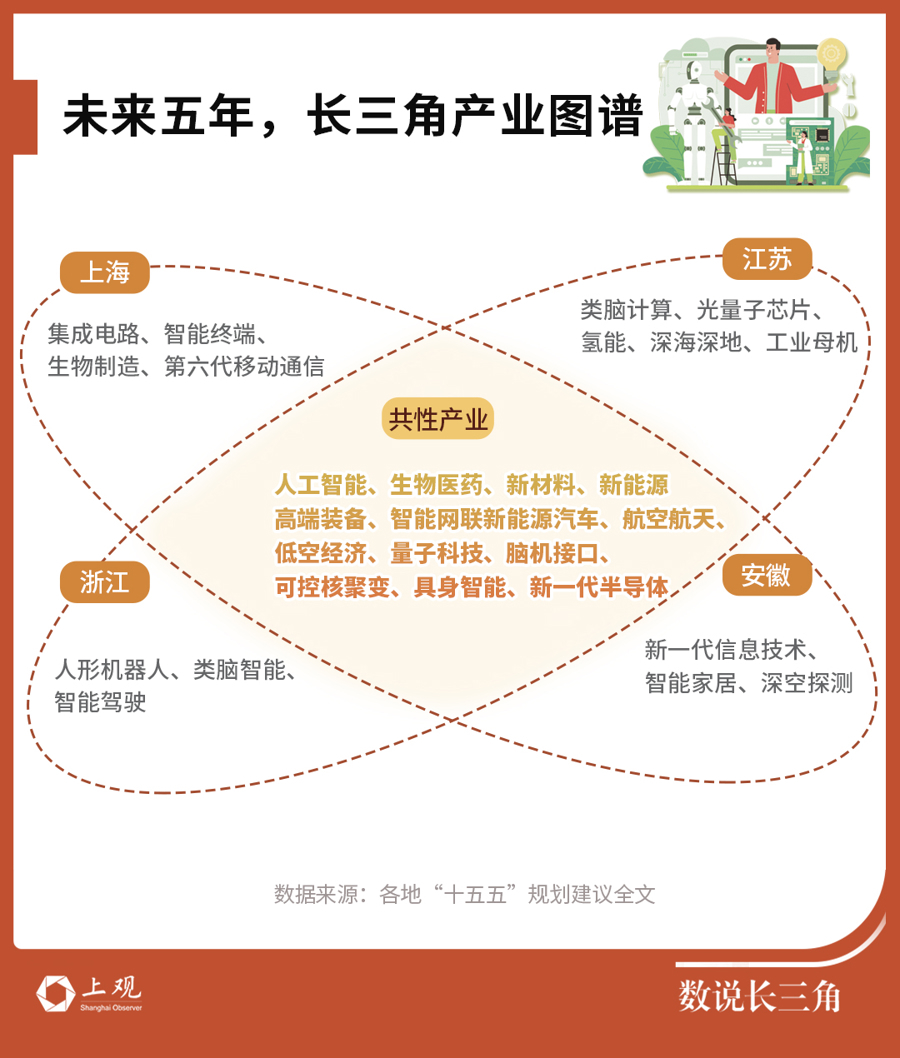 未来五年，长三角产业图谱